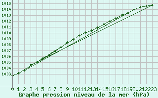 Courbe de la pression atmosphrique pour Nahkiainen