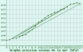 Courbe de la pression atmosphrique pour Chisineu Cris