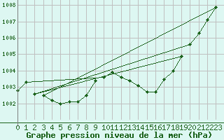 Courbe de la pression atmosphrique pour Saint-Nazaire-d