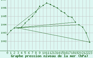 Courbe de la pression atmosphrique pour Sainte-Genevive-des-Bois (91)