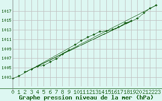 Courbe de la pression atmosphrique pour Muret (31)