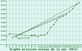 Courbe de la pression atmosphrique pour Jan (Esp)