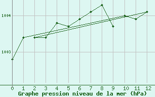 Courbe de la pression atmosphrique pour Aasele