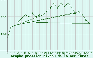 Courbe de la pression atmosphrique pour Inari Nellim