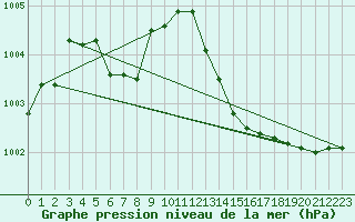 Courbe de la pression atmosphrique pour Cap de la Hve (76)