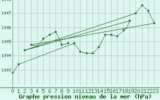 Courbe de la pression atmosphrique pour Locarno-Magadino