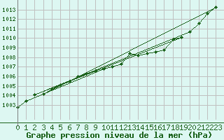 Courbe de la pression atmosphrique pour Guret Saint-Laurent (23)