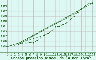 Courbe de la pression atmosphrique pour Punta Galea