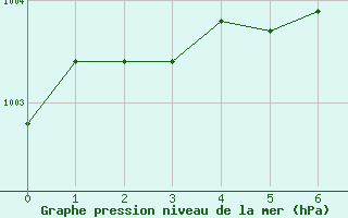 Courbe de la pression atmosphrique pour Aasele