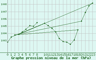 Courbe de la pression atmosphrique pour Bujarraloz