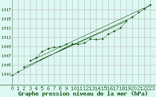 Courbe de la pression atmosphrique pour Payerne (Sw)