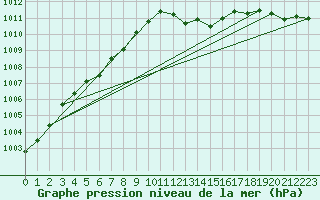 Courbe de la pression atmosphrique pour Lignerolles (03)