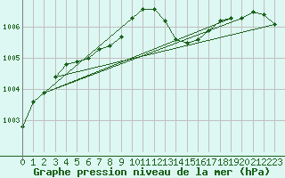 Courbe de la pression atmosphrique pour Mont-Rigi (Be)