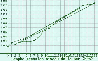 Courbe de la pression atmosphrique pour Ruhnu