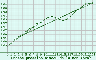 Courbe de la pression atmosphrique pour Gap-Sud (05)