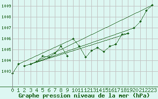 Courbe de la pression atmosphrique pour Hultsfred Swedish Air Force Base