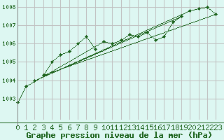 Courbe de la pression atmosphrique pour Koppigen