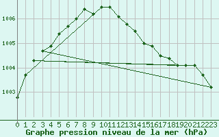 Courbe de la pression atmosphrique pour Laerdal-Tonjum