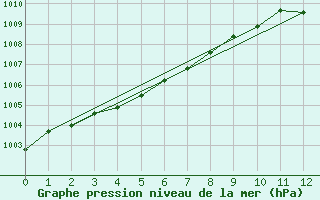 Courbe de la pression atmosphrique pour Castellbell i el Vilar (Esp)