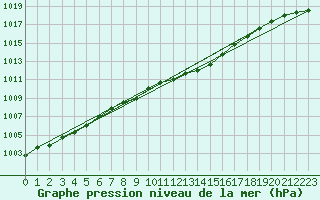 Courbe de la pression atmosphrique pour Angermuende