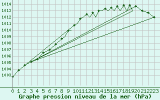 Courbe de la pression atmosphrique pour Shoream (UK)