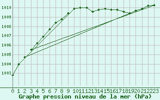 Courbe de la pression atmosphrique pour Kyritz
