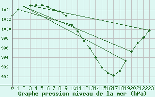 Courbe de la pression atmosphrique pour Wernigerode