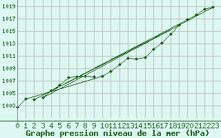 Courbe de la pression atmosphrique pour Glarus