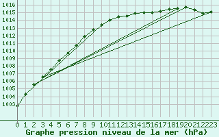 Courbe de la pression atmosphrique pour Bad Lippspringe