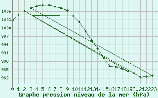 Courbe de la pression atmosphrique pour Aboyne