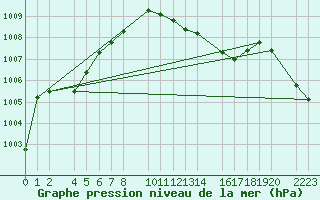 Courbe de la pression atmosphrique pour Sint Katelijne-waver (Be)