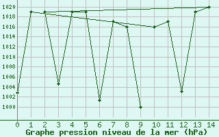 Courbe de la pression atmosphrique pour Kunming