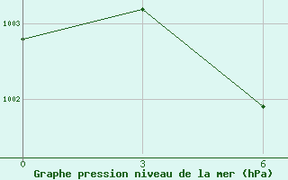 Courbe de la pression atmosphrique pour New Delhi / Safdarjung