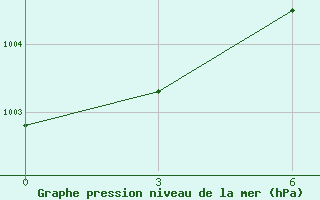 Courbe de la pression atmosphrique pour Badrah