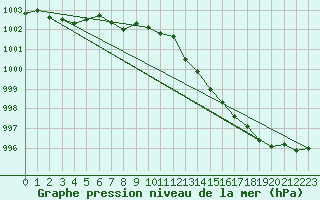 Courbe de la pression atmosphrique pour Pont-l