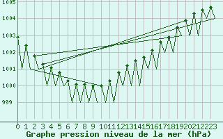 Courbe de la pression atmosphrique pour Hammerfest