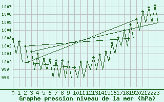 Courbe de la pression atmosphrique pour Kuusamo