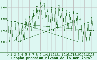 Courbe de la pression atmosphrique pour Jonkoping Flygplats