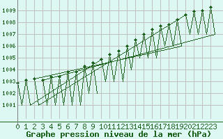 Courbe de la pression atmosphrique pour Ivalo