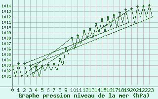 Courbe de la pression atmosphrique pour Ingolstadt
