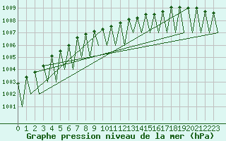 Courbe de la pression atmosphrique pour Vidsel