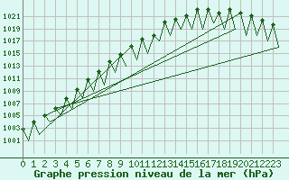 Courbe de la pression atmosphrique pour Sveg A