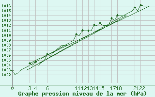 Courbe de la pression atmosphrique pour Andoya