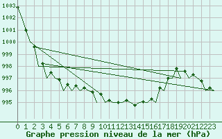 Courbe de la pression atmosphrique pour Trondheim / Vaernes