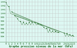Courbe de la pression atmosphrique pour Platform K13-A