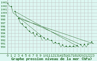 Courbe de la pression atmosphrique pour Woensdrecht