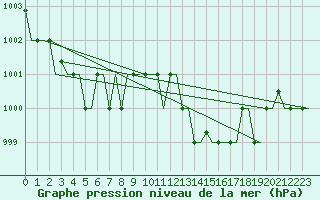 Courbe de la pression atmosphrique pour Gnes (It)