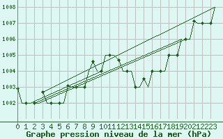 Courbe de la pression atmosphrique pour Gnes (It)