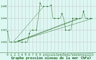 Courbe de la pression atmosphrique pour Milano / Malpensa