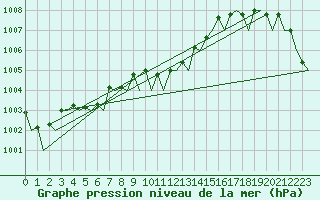 Courbe de la pression atmosphrique pour Aberdeen (UK)
